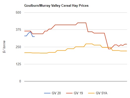 Cereal hay prices