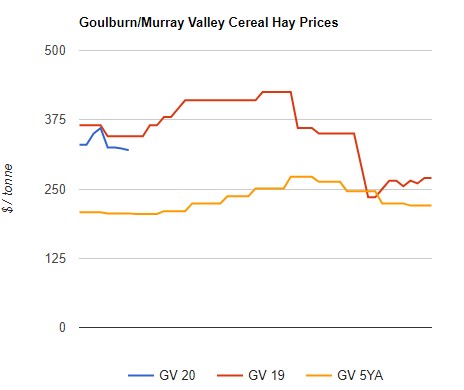 cereal hay values goulburn valley
