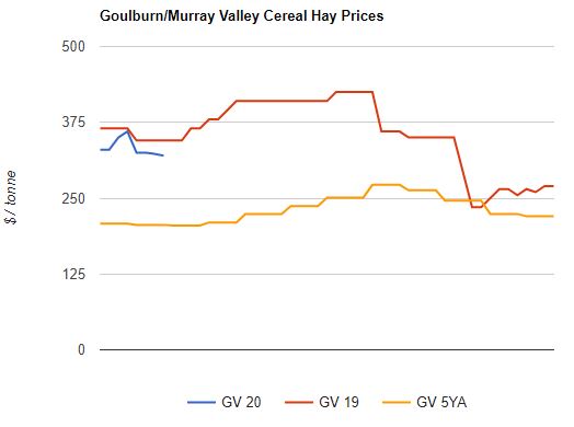 cereal hay prices
