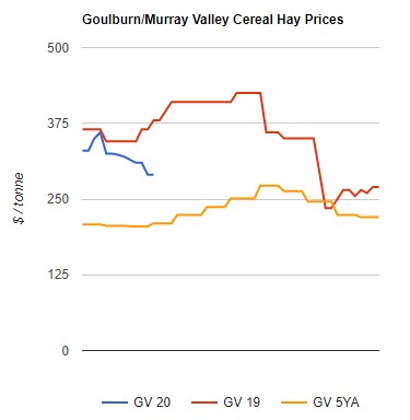 cereal hay prices