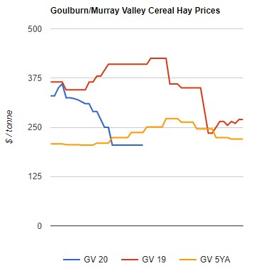 cereal hay prices into goulburn murray valley
