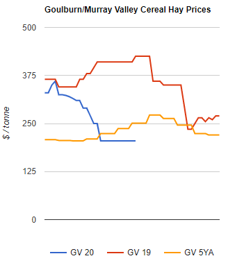 cereal hay prices into goulburn murray valley