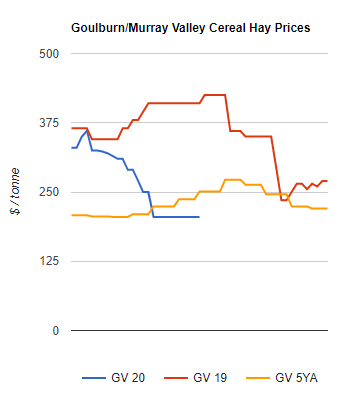 cereal hay prices into goulburn murray valley