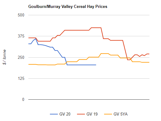 cereal hay prices into goulburn murray valley