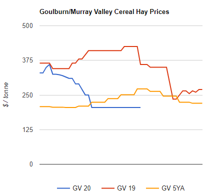 cereal hay prices into goulburn murray valley