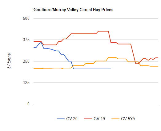 cereal hay prices into goulburn murray valley