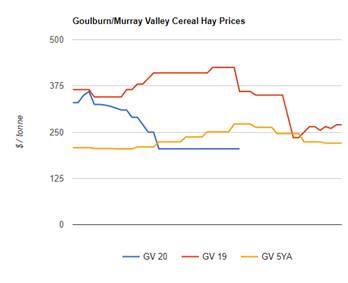 Cereal Hay Prices