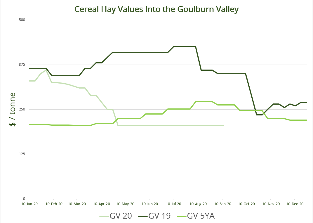 Cereal Hay Values Into the Goulburn Valley